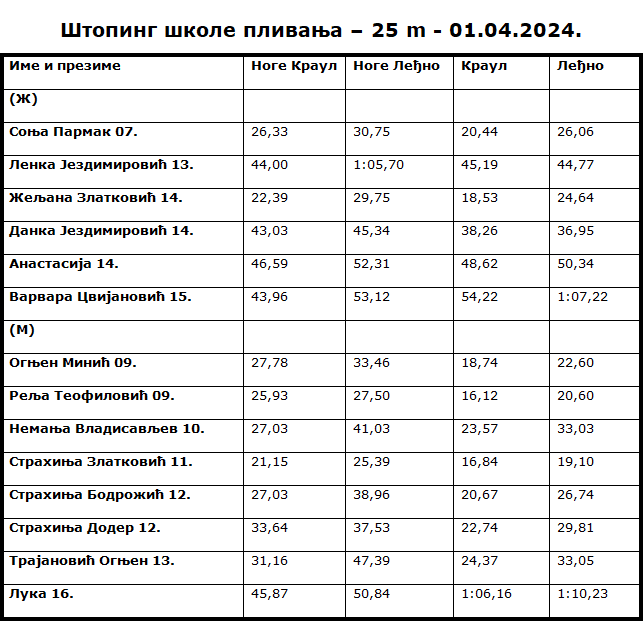 Štoping škole plivanja 01.04.2024.