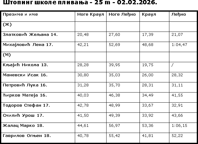 Štoping škole plivanja 02.02.2026.