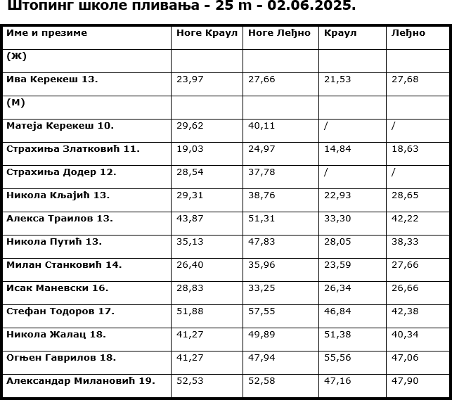 Štoping škole plivanja 02.06.2025.