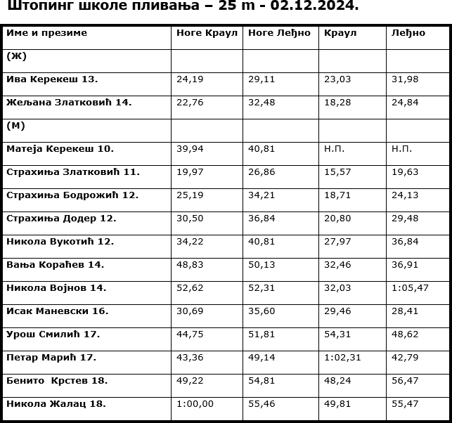 Štoping škole plivanja 02.12.2024.
