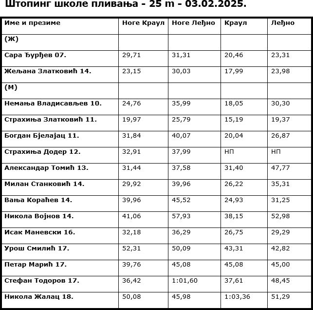 Štoping škole plivanja 03.02.2025.