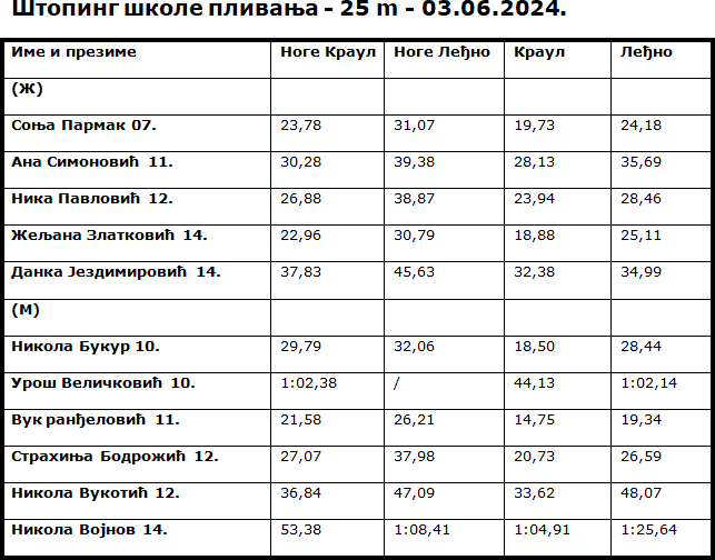 Štoping škole plivanja 03.06.2024.
