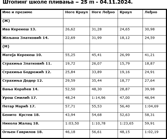 Štoping škole plivanja 04.11.2024.