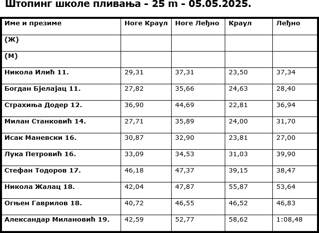 Štoping škole plivanja 05.05.2025.