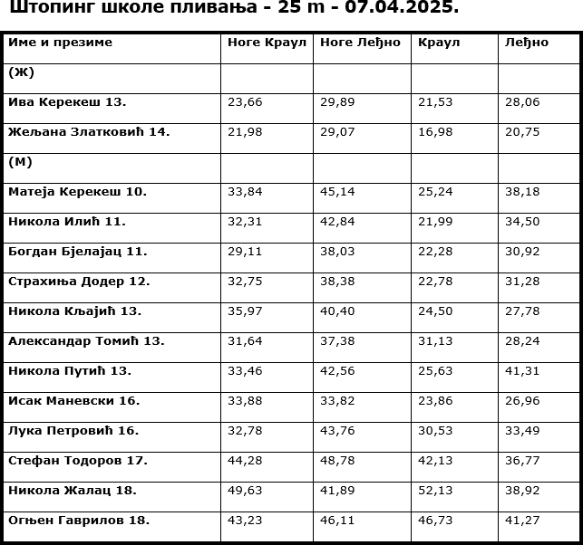 Štoping škole plivanja 07.04.2025.