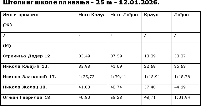 Štoping škole plivanja 12.01.2026.