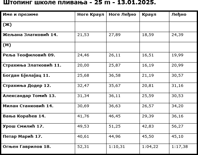 Štoping škole plivanja 13.01.2025.