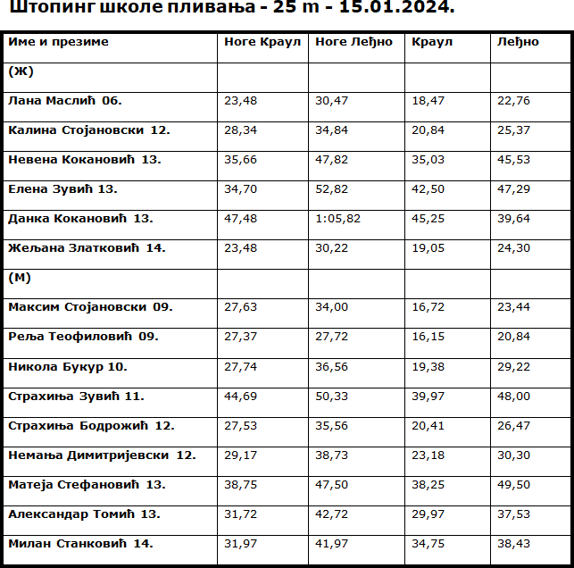 Štoping škole plivanja 15.01.2024.